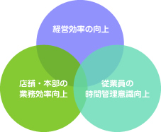 経営効率・業務効率・時間管理意識が向上