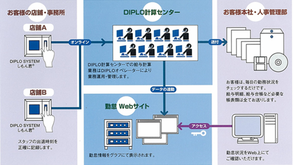 DIPLOの勤怠管理（イメージ図）